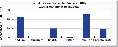 sodium and nutrition facts in salad dressing per 100g
